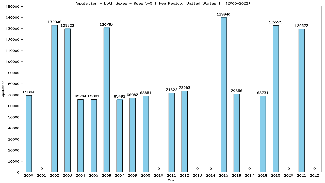 Graph showing Populalation - Girls And Boys - Aged 5-9 - [2000-2022] | New Mexico, United-states